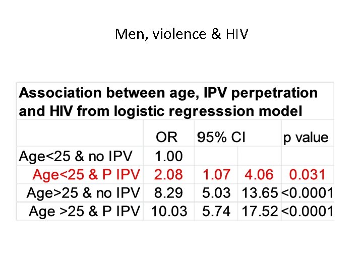Men, violence & HIV 