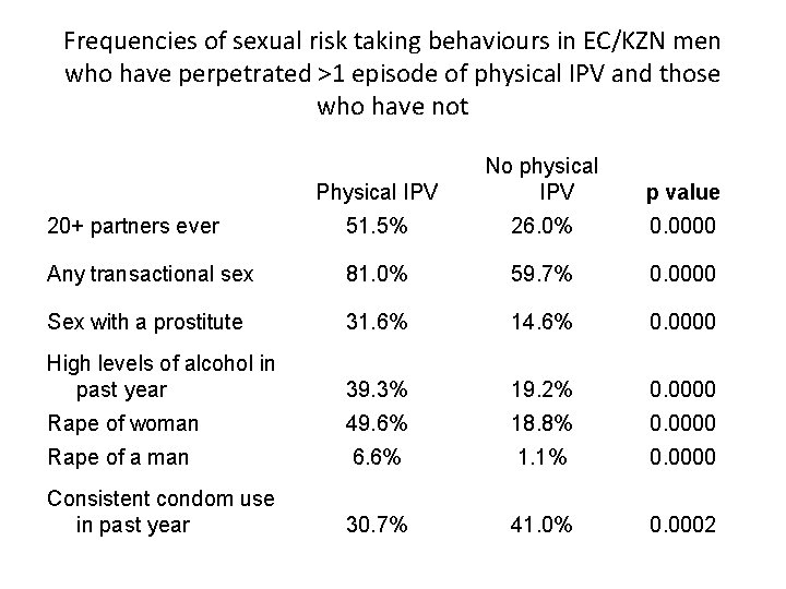 Frequencies of sexual risk taking behaviours in EC/KZN men who have perpetrated >1 episode