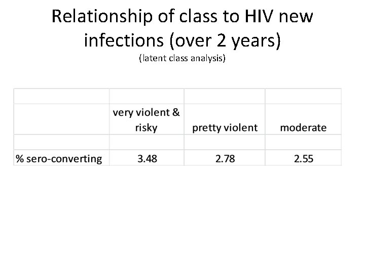 Relationship of class to HIV new infections (over 2 years) (latent class analysis) 