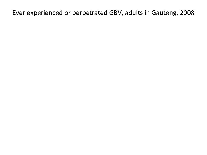 Ever experienced or perpetrated GBV, adults in Gauteng, 2008 