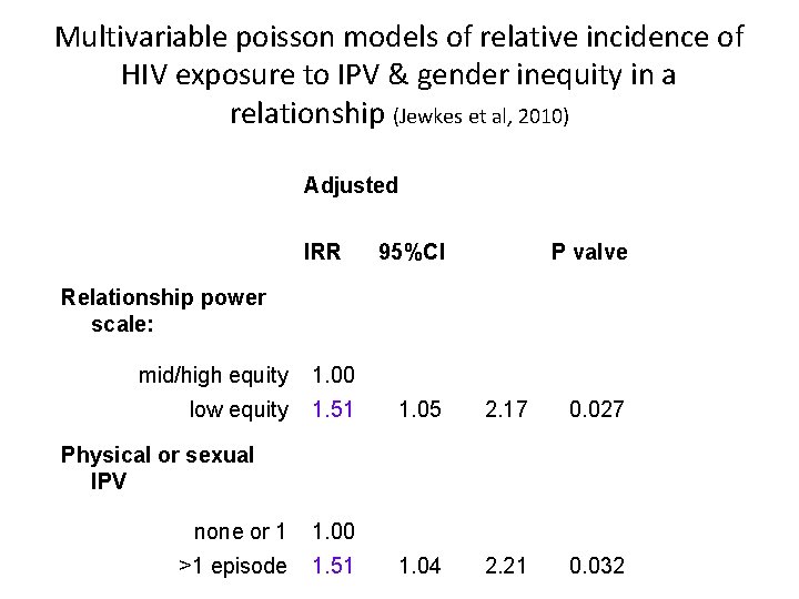 Multivariable poisson models of relative incidence of HIV exposure to IPV & gender inequity