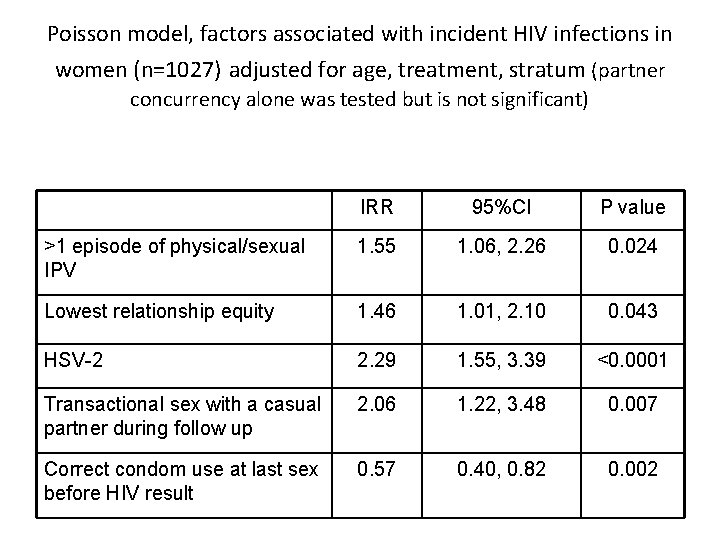 Poisson model, factors associated with incident HIV infections in women (n=1027) adjusted for age,