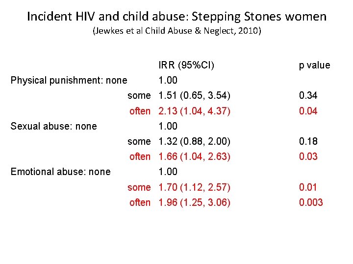 Incident HIV and child abuse: Stepping Stones women (Jewkes et al Child Abuse &