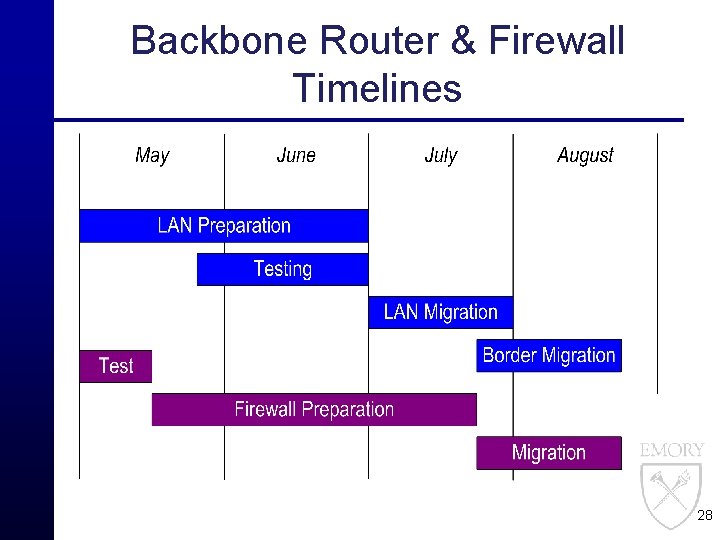 Backbone Router & Firewall Timelines 28 