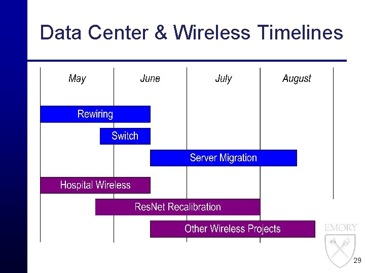 Data Center & Wireless Timelines 29 