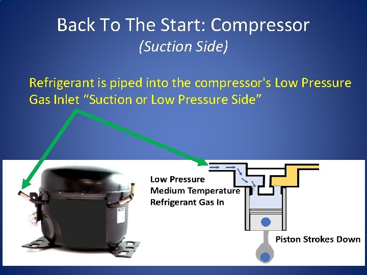 Back To The Start: Compressor (Suction Side) Refrigerant is piped into the compressor's Low