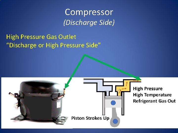 Compressor (Discharge Side) High Pressure Gas Outlet “Discharge or High Pressure Side” 