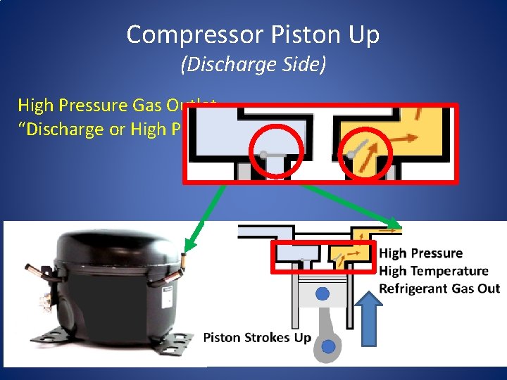 Compressor Piston Up (Discharge Side) High Pressure Gas Outlet “Discharge or High Pressure Side”