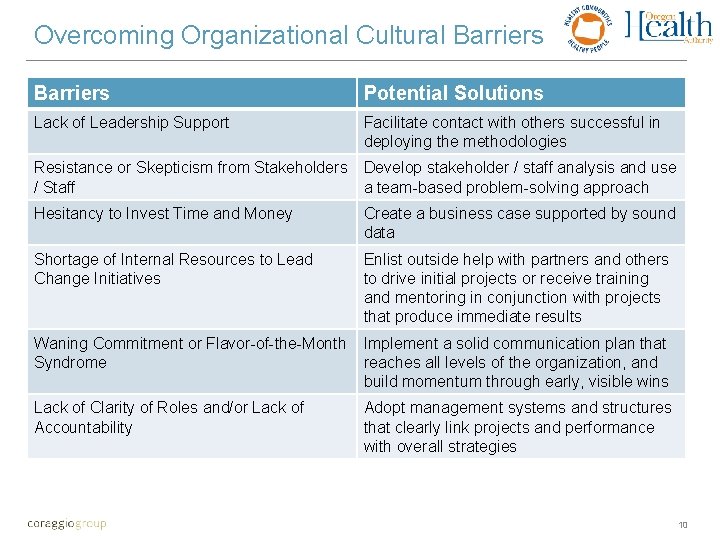 Overcoming Organizational Cultural Barriers Potential Solutions Lack of Leadership Support Facilitate contact with others