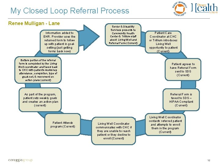 My Closed Loop Referral Process Renee Mulligan - Lane Information added to EHR. Provider