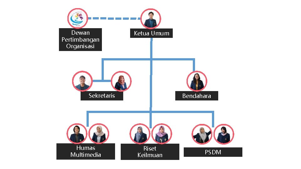 Dewan Pertimbangan Organisasi Ketua Umum Sekretaris Humas Multimedia Bendahara Riset Keilmuan PSDM 