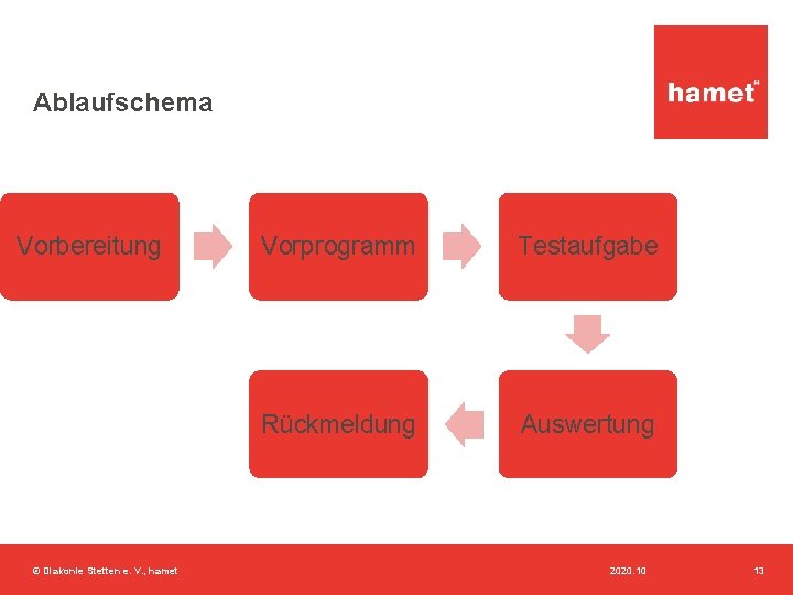 Ablaufschema Vorbereitung © Diakonie Stetten e. V. , hamet Vorprogramm Testaufgabe Rückmeldung Auswertung 2020.