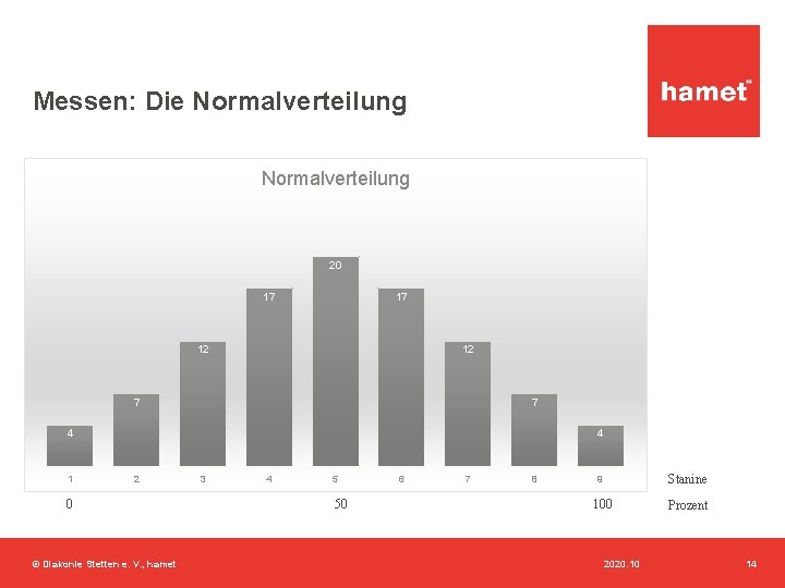 Messen: Die Normalverteilung 20 17 17 12 12 7 7 4 1 4 2