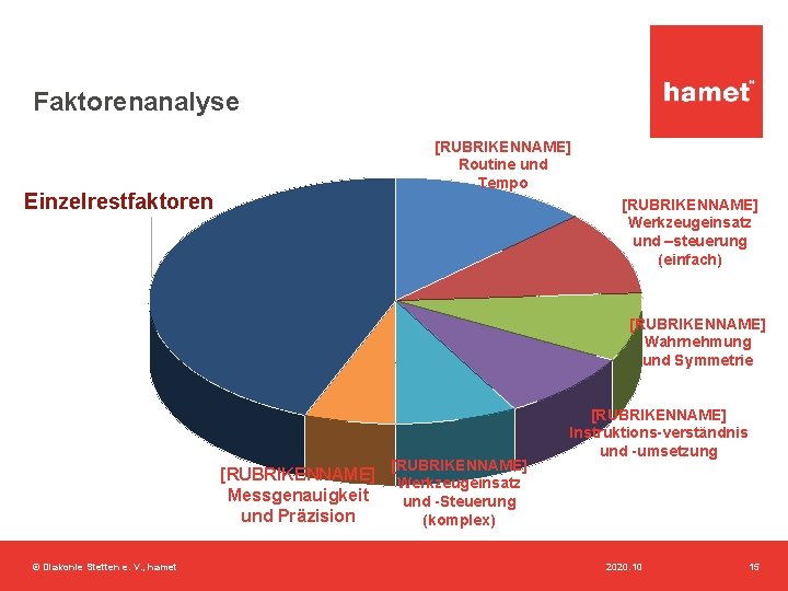 Faktorenanalyse [RUBRIKENNAME] Routine und Tempo Einzelrestfaktoren [RUBRIKENNAME] Werkzeugeinsatz und –steuerung (einfach) [RUBRIKENNAME] Wahrnehmung und