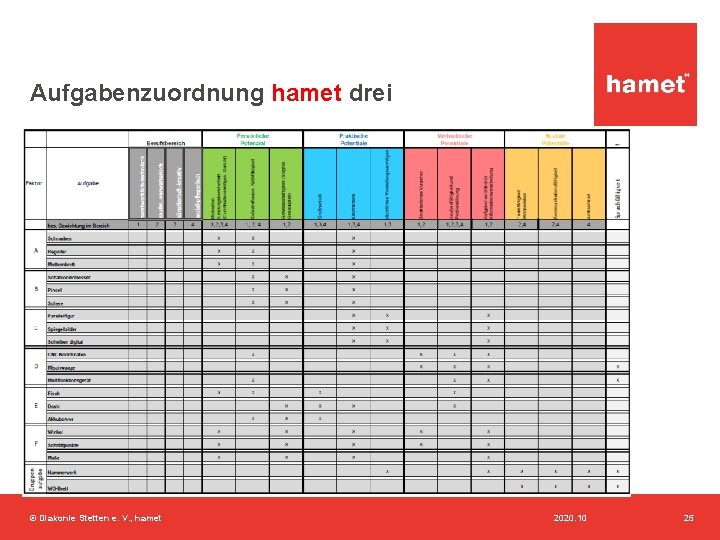 Aufgabenzuordnung hamet drei © Diakonie Stetten e. V. , hamet 2020. 10 25 