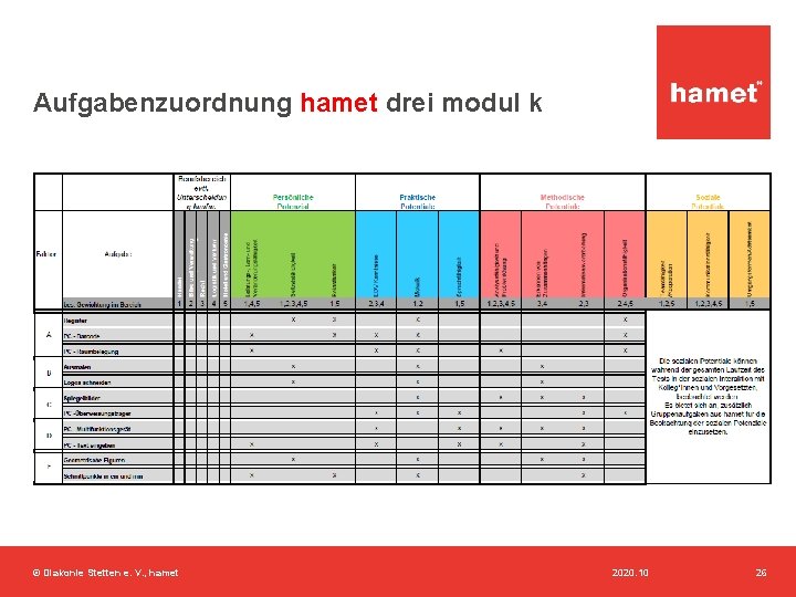 Aufgabenzuordnung hamet drei modul k © Diakonie Stetten e. V. , hamet 2020. 10