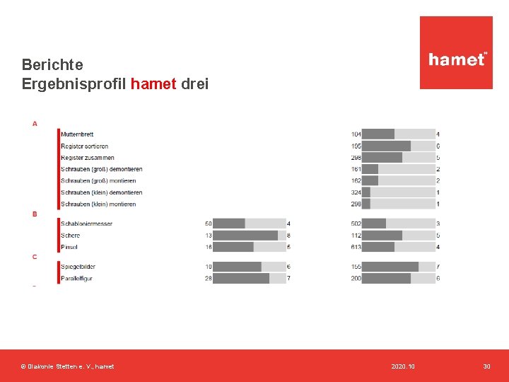 Berichte Ergebnisprofil hamet drei © Diakonie Stetten e. V. , hamet 2020. 10 30