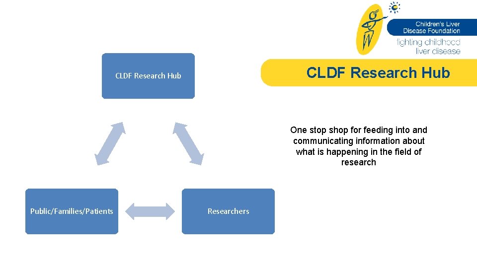 CLDF Research Hub One stop shop for feeding into and communicating information about what