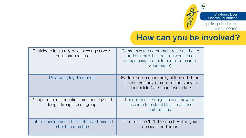 How can you be involved? Participate in a study by answering surveys, questionnaires etc