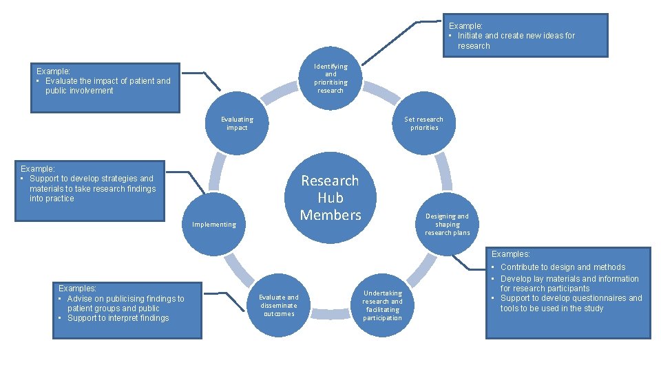 Example: • Initiate and create new ideas for research Identifying and prioritising research Example: