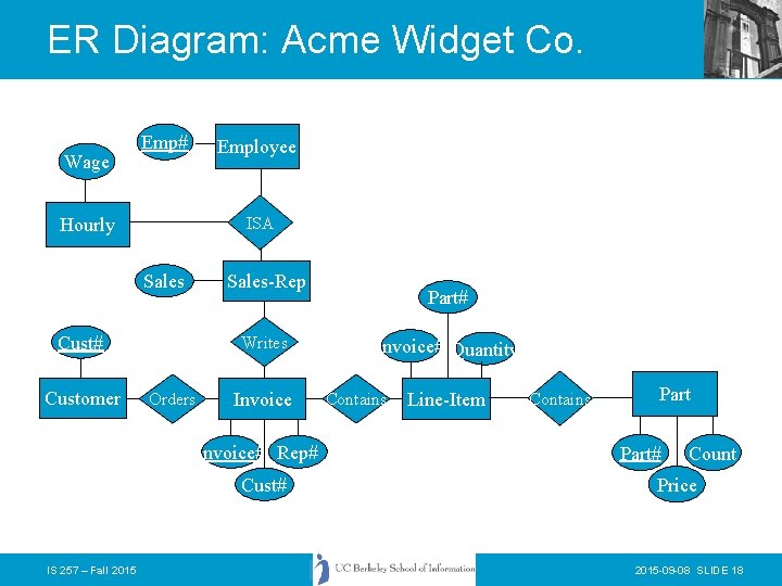 ER Diagram: Acme Widget Co. Wage Emp# ISA Hourly Sales Cust# Customer Employee Sales-Rep