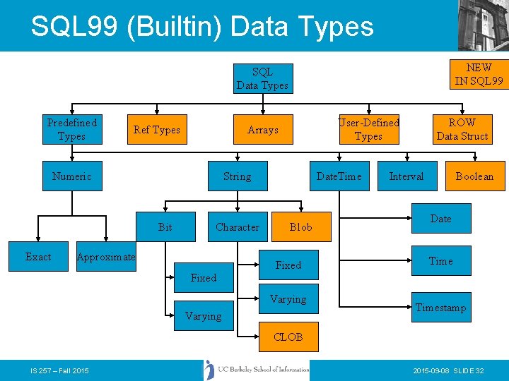 SQL 99 (Builtin) Data Types NEW IN SQL 99 SQL Data Types Predefined Types