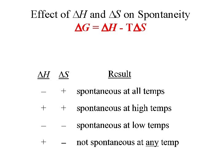 Effect of H and S on Spontaneity G = H - T S 