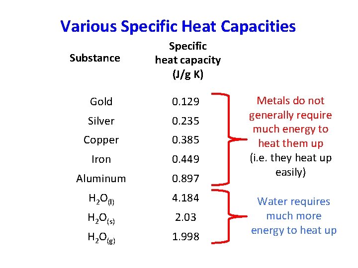 Various Specific Heat Capacities Substance Specific heat capacity (J/g K) Gold 0. 129 Silver