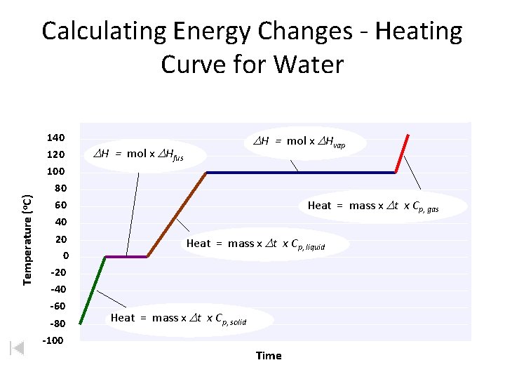 Calculating Energy Changes - Heating Curve for Water Temperature (o. C) 140 120 100