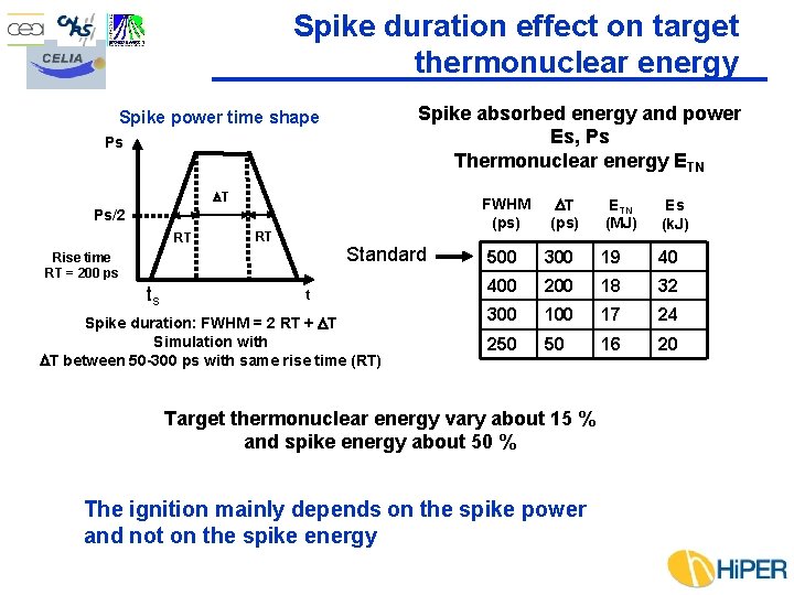 Spike duration effect on target thermonuclear energy Spike absorbed energy and power Es, Ps