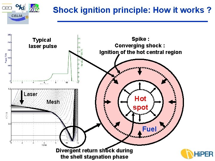 Shock ignition principle: How it works ? Typical laser pulse Spike : Converging shock