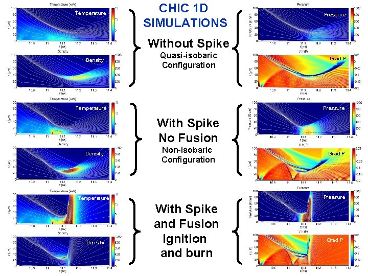 Temperature CHIC 1 D SIMULATIONS Pressure Without Spike Density Quasi-isobaric Configuration Temperature Grad P