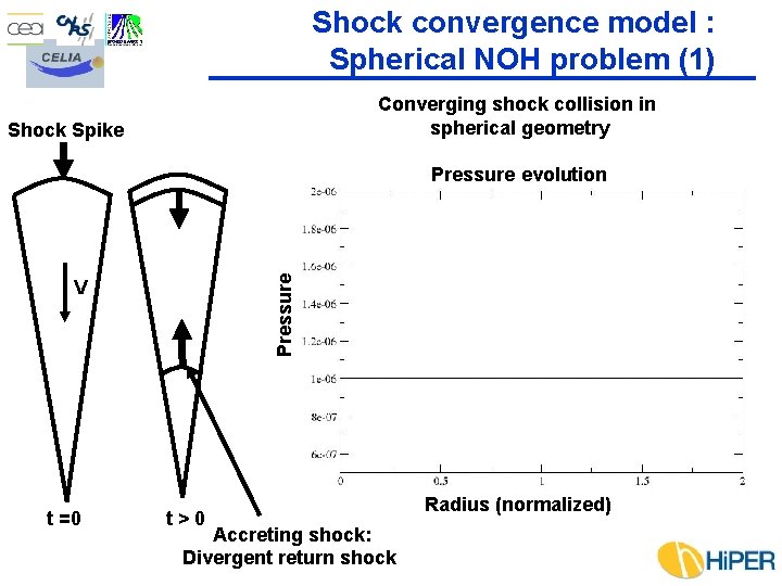 Shock convergence model : Spherical NOH problem (1) Converging shock collision in spherical geometry