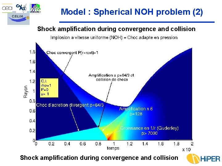 Model : Spherical NOH problem (2) Shock amplification during convergence and collision 