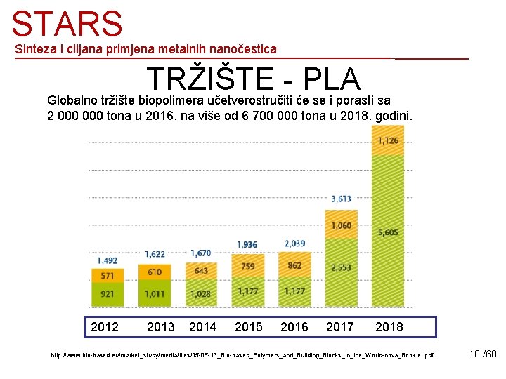 STARS Sinteza i ciljana primjena metalnih nanočestica TRŽIŠTE PLA Globalno tržište biopolimera učetverostručiti će