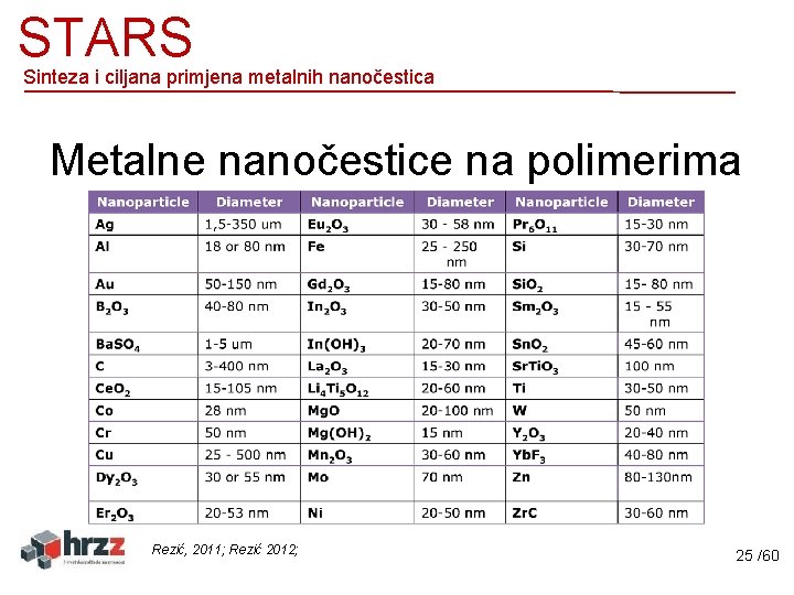 STARS Sinteza i ciljana primjena metalnih nanočestica Metalne nanočestice na polimerima Rezić, 2011; Rezić