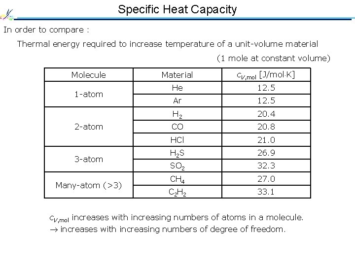 Specific Heat Capacity In order to compare : Thermal energy required to increase temperature