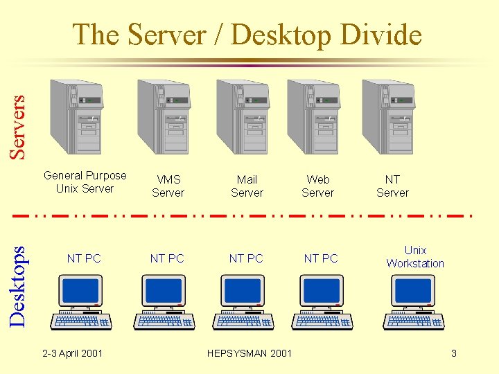 Desktops Servers The Server / Desktop Divide General Purpose Unix Server VMS Server Mail