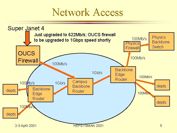 Network Access Super Janet 4 Just upgraded to 622 Mb/s; OUCS firewall to be