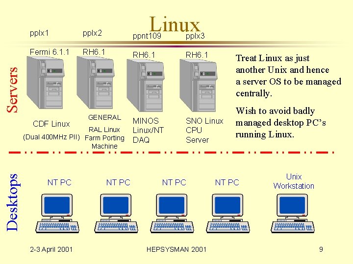 Linux pplx 2 ppnt 109 pplx 3 Fermi 6. 1. 1 RH 6. 1