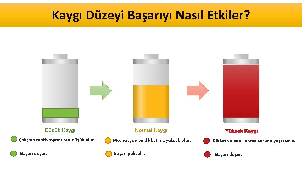 Kaygı Düzeyi Başarıyı Nasıl Etkiler? Düşük Kaygı Normal Kaygı Çalışma motivasyonunuz düşük olur. Motivasyon