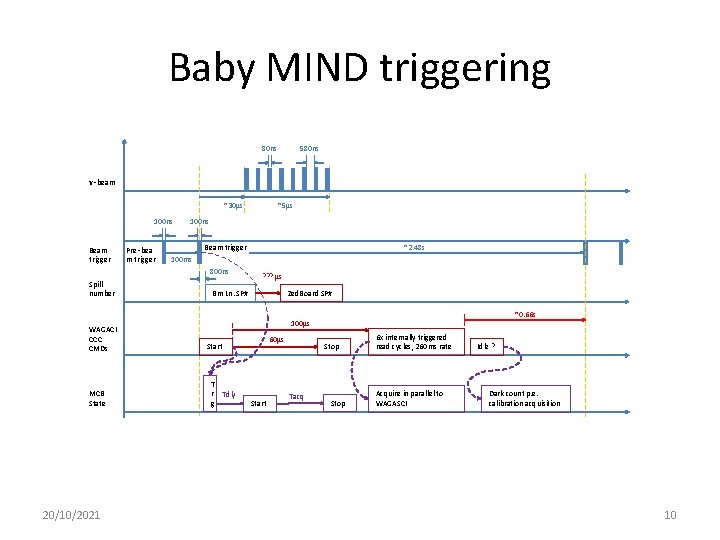 Baby MIND triggering 580 ns ν‑beam ~30μs 100 ns Beam trigger Pre‑bea m trigger