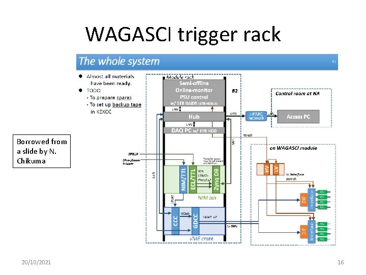 WAGASCI trigger rack Borrowed from a slide by N. Chikuma 20/10/2021 16 