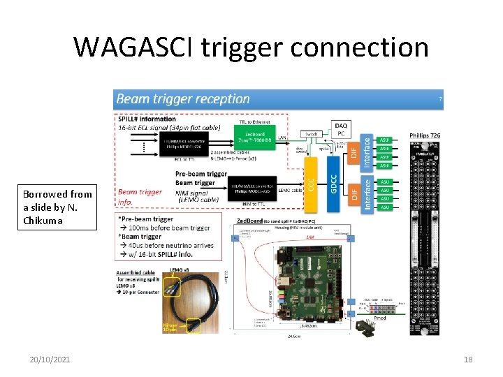 WAGASCI trigger connection Borrowed from a slide by N. Chikuma 20/10/2021 18 