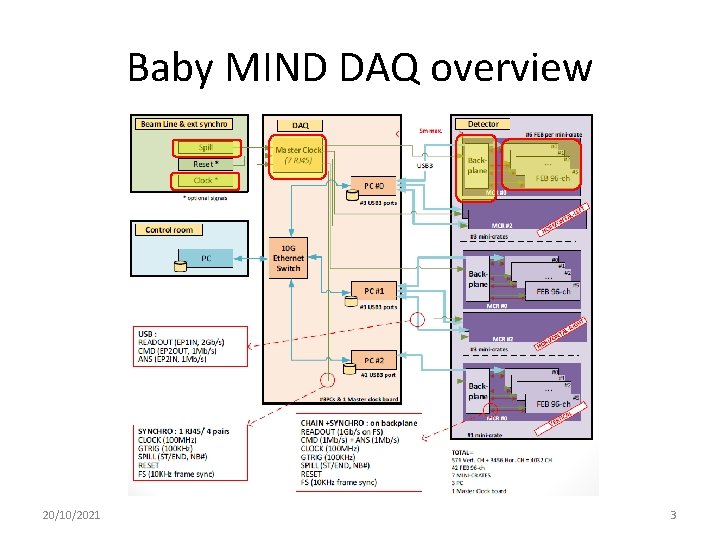 Baby MIND DAQ overview 20/10/2021 3 