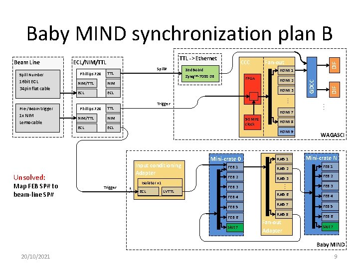 Baby MIND synchronization plan B 1 x NIM Lemo cable NIM ECL Phillips 726