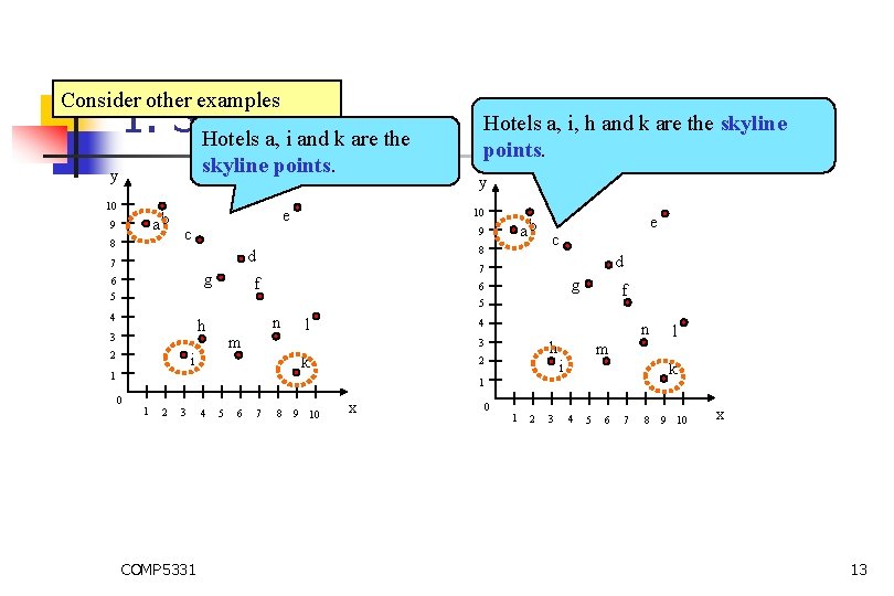 Consider other examples 1. Skyline Hotels a, i and k are the skyline points.