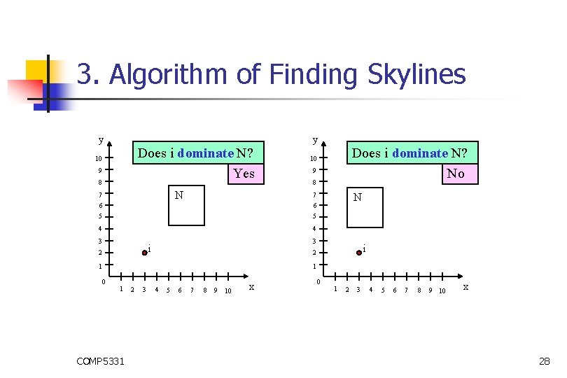 3. Algorithm of Finding Skylines y y Does i dominate N? Yes 10 9