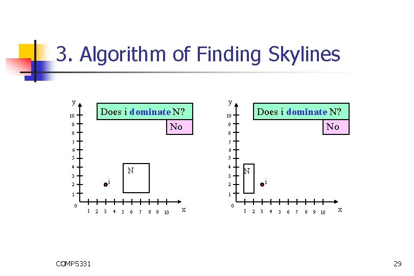 3. Algorithm of Finding Skylines y y Does i dominate N? No 10 9