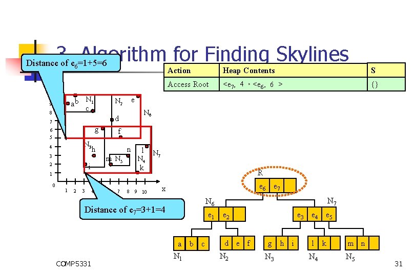 3. Algorithm for Finding Skylines Distance of e 6=1+5=6 y 10 N 1 ab